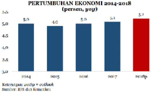 Gambar 2. Pertumbuhan Ekonomi Tahun 2014- 2014-2018 