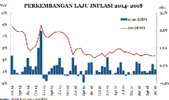 Gambar 4. Perkembangan Laju Inflasi 2014-2018 