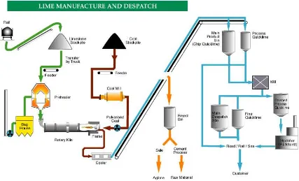 Gambar 2.3 Lime manufacturing plant 