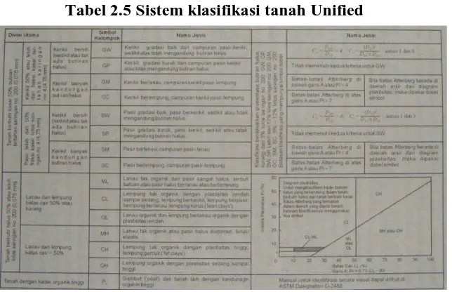 Tabel 2.5 Sistem klasifikasi tanah Unified 