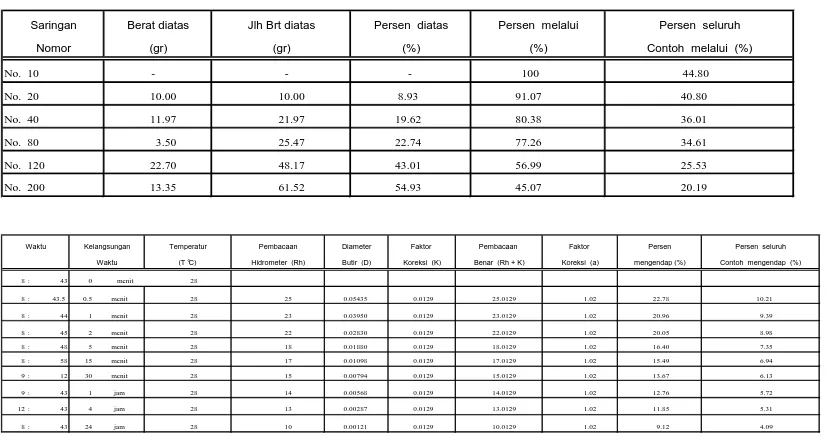 Tabel 3.8 Hasil pengujian hidrometer sampel A 