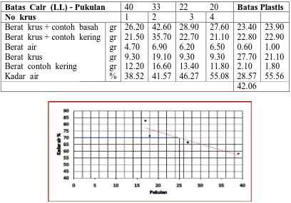 Tabel 3.11 Hasil percobaan batas cair dan batas plastis sampel A 