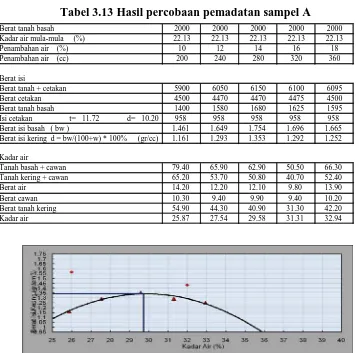 Tabel 3.13 Hasil percobaan pemadatan sampel A 