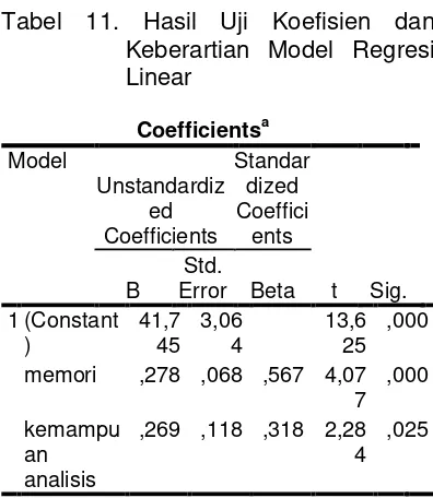 Tabel 10. Hasil Uji Kelayakan Model Regresi Linear 
