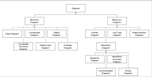 Gambar 32. Struktur pembentuk diagram UML 