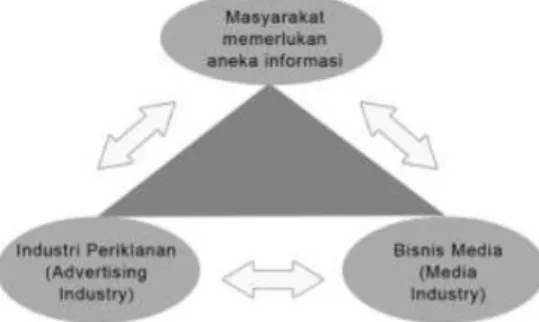 Gambar 1. Model Ekonomi Media (Noor, 2010) 
