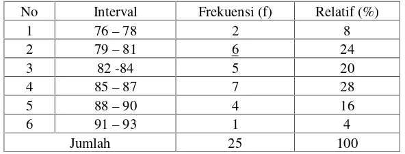 Tabel 4 Ditribusi Frekuensi relatif Nilai Posttest