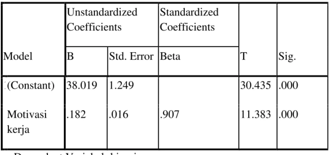 Tabel 9.  hasil uji Regresi dengan menggunakan uji t  Coefficients a Model  Unstandardized Coefficients  Standardized Coefficients  T  Sig