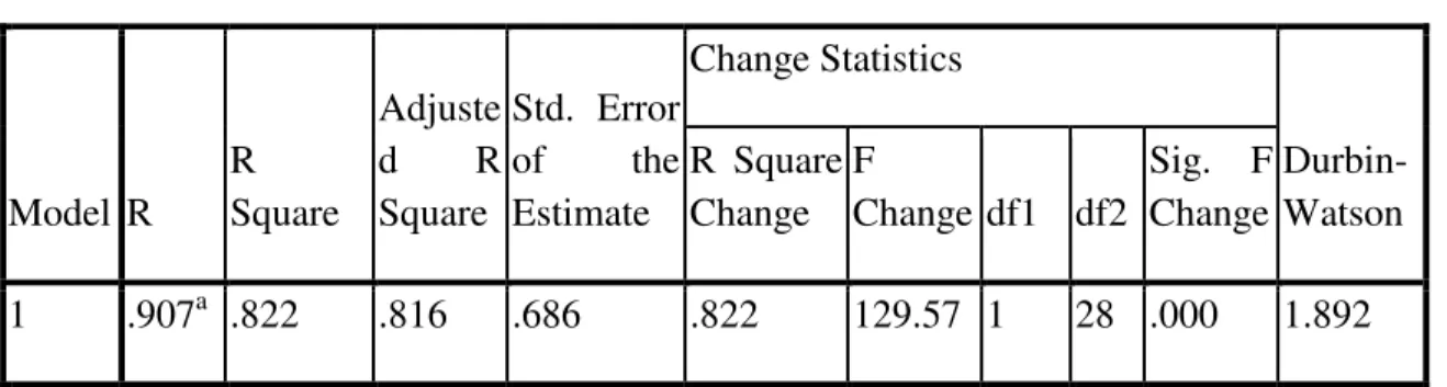Tabel 10. Hasil Perhitungan Koefisien Determinasi  Model Summary b Model  R  R  Square  Adjusted  R Square  Std