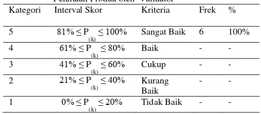 Tabel 3.  Rangkuman Kriteria Hasil Validasi Instrumen Penilaian Produk oleh  Validator 