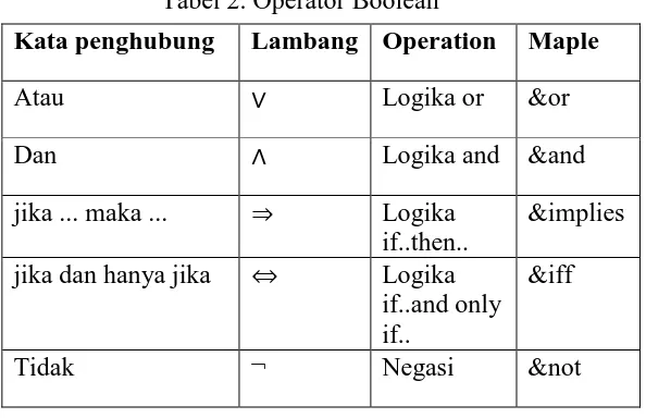 Tabel 2. Operator Boolean  