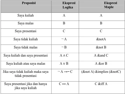 Tabel 3.  Ekspresi Logika dan Ekspresi Maple  