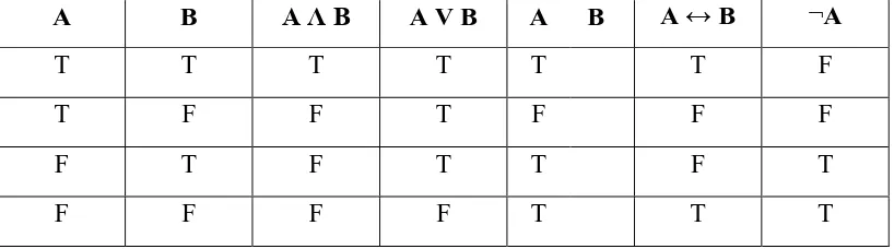 Tabel ini terdiri dari dua pernyataan tunggal yang berbeda, yakni A dan B.  Nilai 
