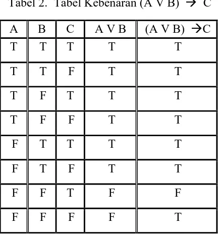 Tabel 2.  Tabel Kebenaran (A V B)    C 