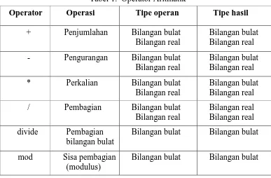 Tabel 1.  Operator Aritmatik  