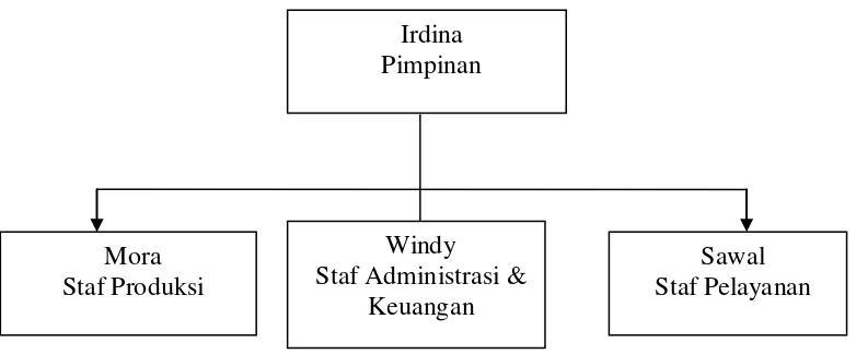 Gambar 1.1 : Struktur Organisasi Mie Jawa Bebas Formalin 
