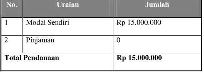 Tabel 2.6 Sumber Pendanaan 