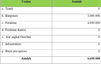 Tabel 2.8 Kebutuhan Pembiayaan/Modal Investasi 