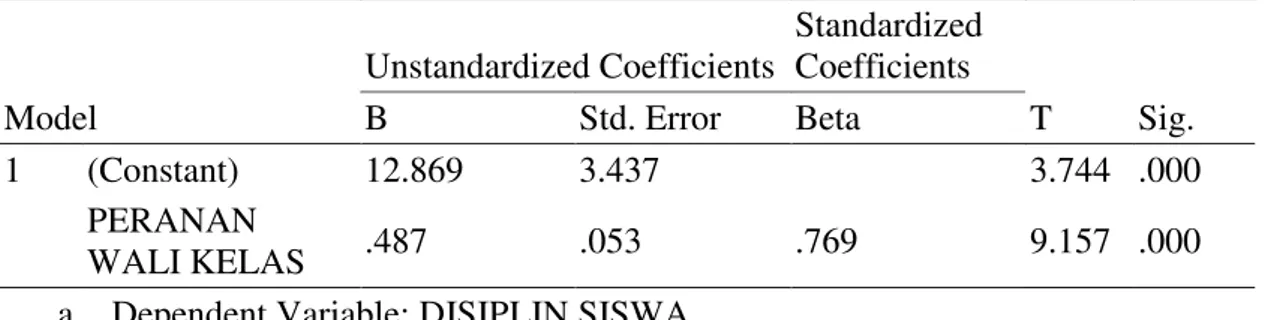 Tabel 4 Hasil Uji Regresi Linier Sederhana Pengaruh Peranan wali kelas terhadap             disiplin siswa  Coefficients a Model  Unstandardized Coefficients  Standardized Coefficients  T  Sig
