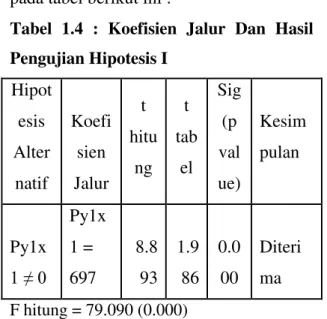 Tabel  1.4  :  Koefisien  Jalur  Dan  Hasil  Pengujian Hipotesis I  Hipot esis  Alter natif  Koefisien  Jalur  t  hitung  t  tabel  Sig (p value)  Kesimpulan  Py1x •   Py1x1 = 697  8.8 93  1.9 86  0.0 00  Diterima  F hitung = 79.090 (0.000) 
