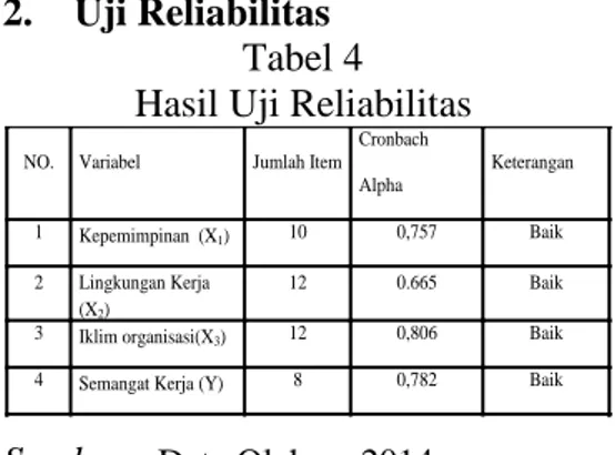 Tabel 4  Hasil Uji Reliabilitas 