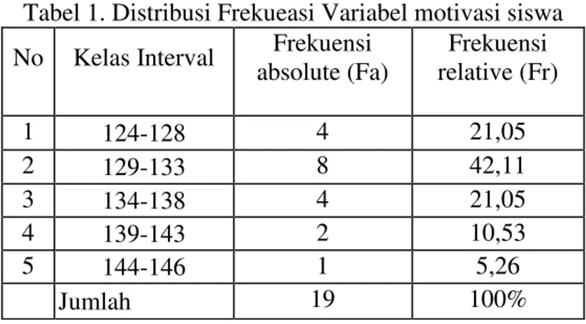 Tabel 1. Distribusi Frekueasi Variabel motivasi siswa    No  Kelas Interval  Frekuensi 