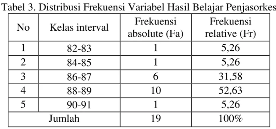 Tabel 3. Distribusi Frekuensi Variabel Hasil Belajar Penjasorkes  No  Kelas interval  Frekuensi 