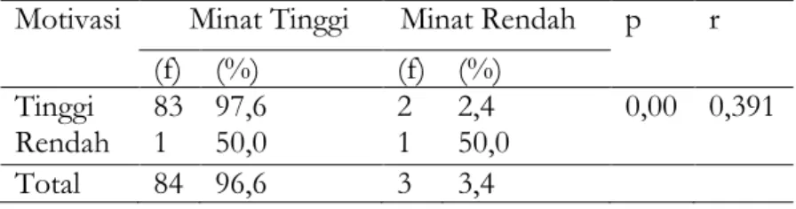 Tabel 4 Distribusi Tabulasi Silang Antara Motivasi dengan Minat Mahasiswa di Universitas  Tribhuwana Tunggadewi Malang Tahun 2018  