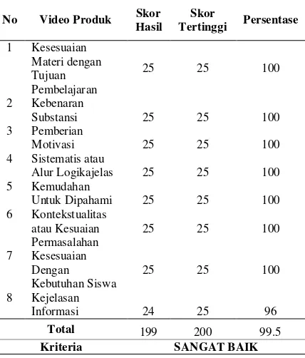 Tabel 1. Data Kuantitatif dari Ahli Materi 
