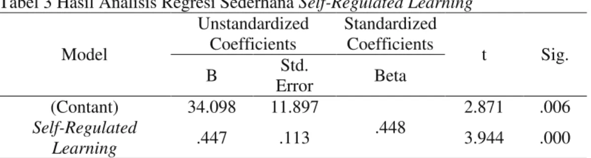 Tabel 3 Hasil Analisis Regresi Sederhana Self-Regulated Learning  