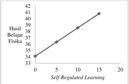 Grafik 2 Peningkatan Self-Regulated Learning dengan Hasil Belajar Fisika Siswa 