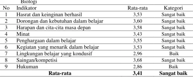 Tabel 1   Motivasi  Siswa  Kelas  XI  SMA  Tri  Bhakti  Pekanbaru  pada  Pembelajaran  Biologi  