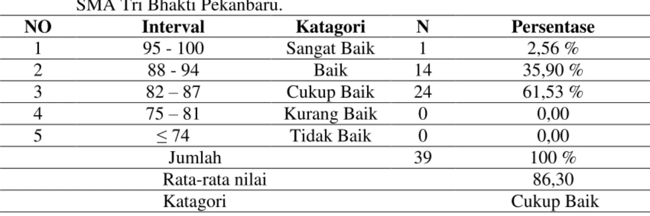 Tabel 2   Persentase Hasil belajar kognitif siswa pada pembelajaran biologi di kelas XI  SMA Tri Bhakti Pekanbaru