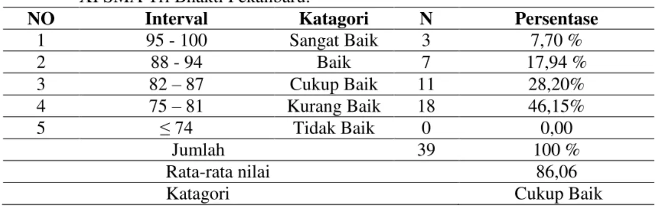 Tabel 4   Persentase Hasil belajar psikomotor siswa pada pembelajaran biologi di kelas  XI SMA Tri Bhakti Pekanbaru