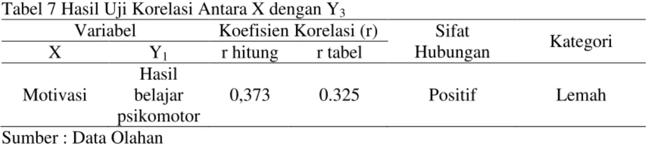 Tabel 7 Hasil Uji Korelasi Antara X dengan Y 3   