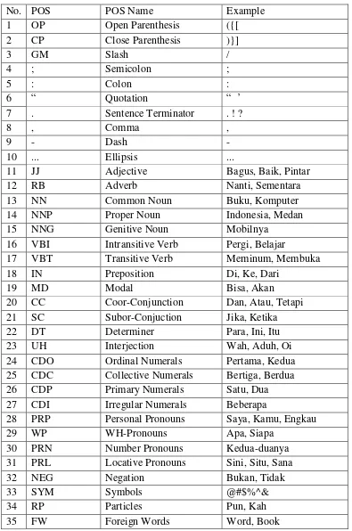 Tabel 2.1. Label Kata untuk Bahasa Indonesia (Wicaksono &  Purwarianti 2010) 