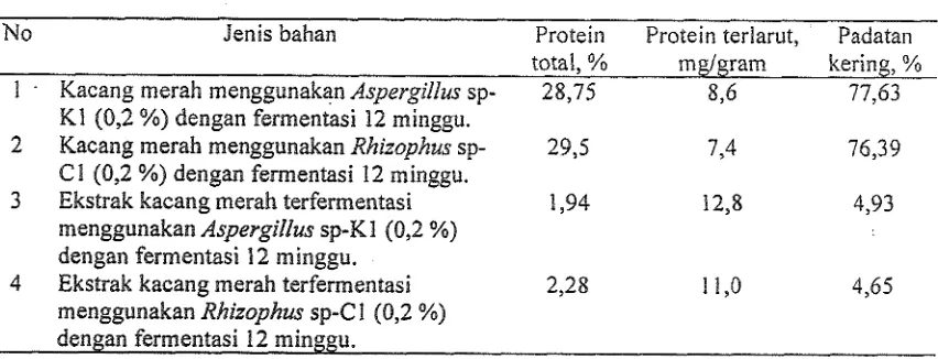 Tabel 1. Karakteristik kacang merah menggunakan inokulum Aspergillus sp-KI dan Rhizophus sp-C l dengan waktu fermentasi 12 minggu sef-ca ekstrak kacang rnerah terfementasi hasil filtrasi 200 mesh 