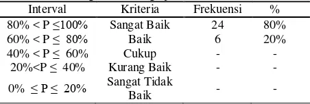 Tabel 6. Rangkuman  Hasil Uji Coba Kelompok Besar di MTs Negeri Gondangrejo  