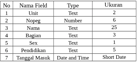 Tabel ini berisi field-field untuk mengisi data pegawai PKWT.