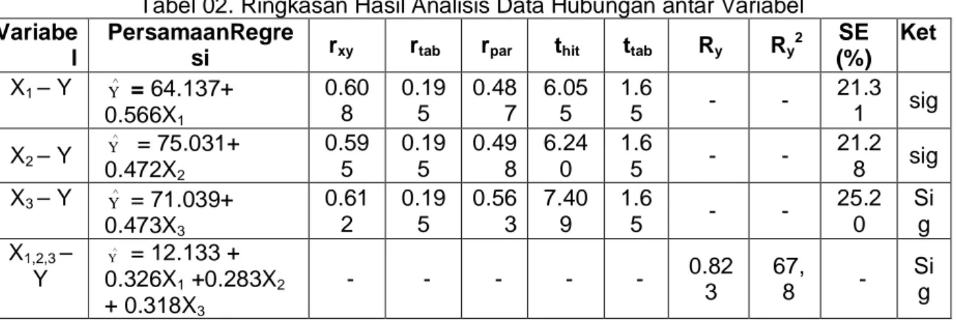 Tabel 02. Ringkasan Hasil Analisis Data Hubungan antar Variabel 
