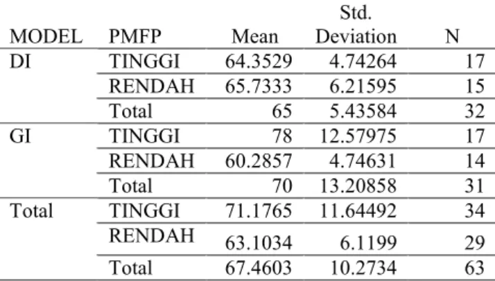 Tabel 7. Data Disain Faktorial Rata-rata HB  Terhadap Kelompok PMFP Tinggi dan Rendah 