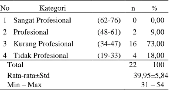 Tabel 4. Rekapitulasi  Konversi  3  Indikator  Profesionalisme  Guru  TK  dalam  Pembelajaran Anak Usia Dini 