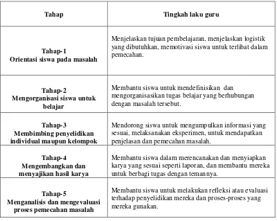 Tabel 1.  Sintaks pembelajaran berbasis masalah  