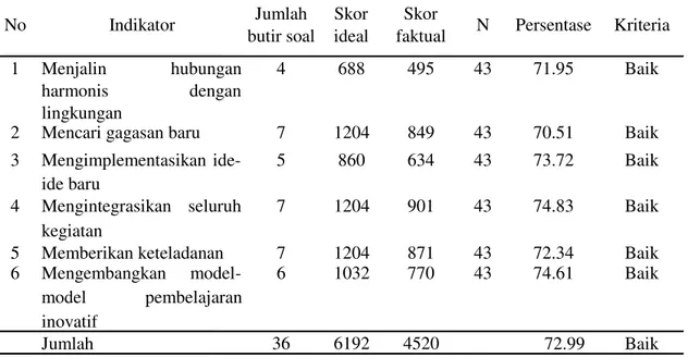 Tabel 3 Rekapitulasi Peranan Kepala Sekolah Sebagai Inovator di Taman Kanak-kanak  se- Kecamatan Payung Sekaki dan se-Kecamatan Sukajadi Kota Pekanbaru 
