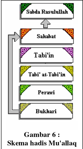 Gambar 6 : Skema hadis Mu'allaq