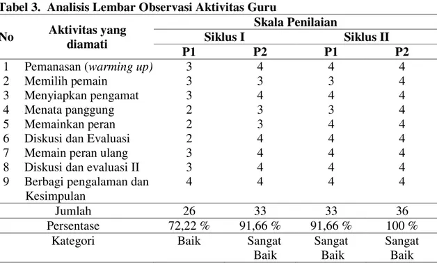 Tabel 3.  Analisis Lembar Observasi Aktivitas Guru 
