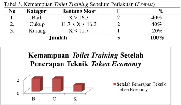 Tabel 3. Kemampuan Toilet Training Sebelum Perlakuan (Pretest)  No  Kategori  Rentang Skor  F  % 
