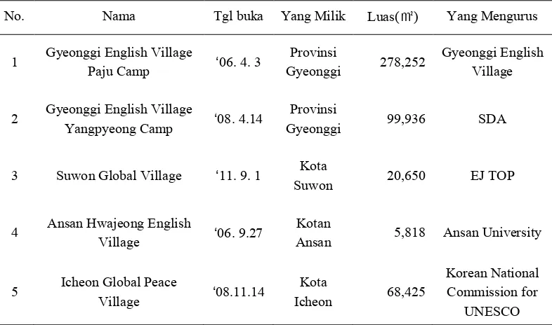 Tabel 4.1  English Village di  Provinsi Gyeonggi 