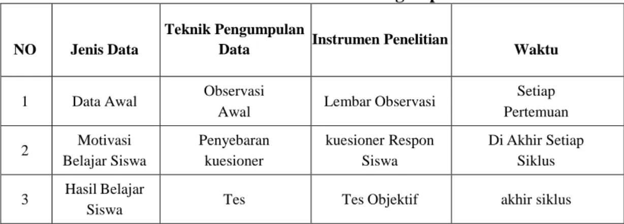 Tabel 1. Teknik dan Instrumen Pengumpulan Data 