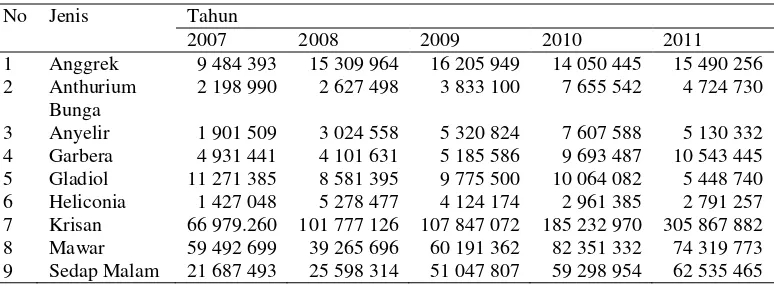 Tabel 2 Produksi Tanaman Hias di Indonesia Tahun 2007-2011 (tangkai) 